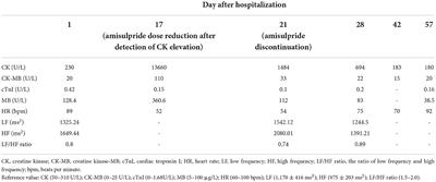 Case report: Amisulpride therapy induced reversible elevation of creatine kinase-MB and bradycardia in schizophrenia